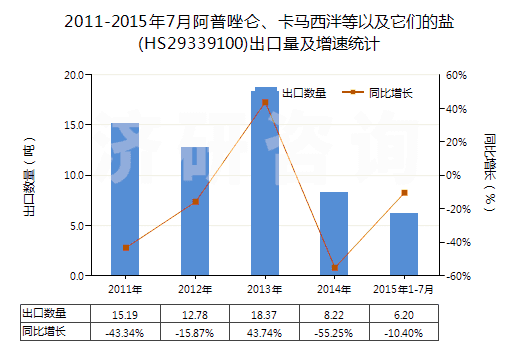 2011-2015年7月阿普唑侖、卡馬西泮等以及它們的鹽(HS29339100)出口量及增速統(tǒng)計